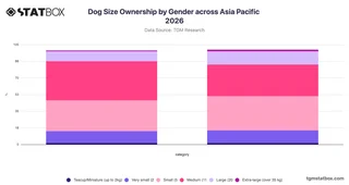 Dog Size Ownership by Gender across Asia Pacific 2026