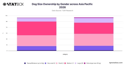 Dog Size Ownership by Gender across Asia Pacific 2026