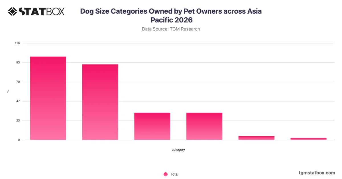 Dog Size Categories Owned by Pet Owners across Asia Pacific 2026
