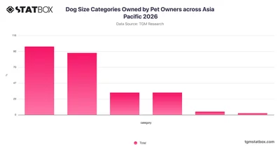 Dog Size Categories Owned by Pet Owners across Asia Pacific 2026