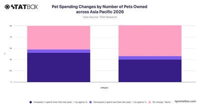 Pet Spending Changes by Number of Pets Owned across Asia Pacific 2026