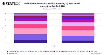 Monthly Pet Product & Service Spending by Pet Owned across Asia Pacific 2026