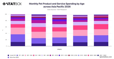 Monthly Pet Product and Service Spending by Age across Asia Pacific 2026