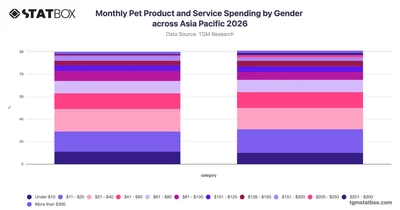 Monthly Pet Product and Service Spending by Gender across Asia Pacific 2026