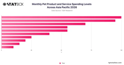 Monthly Pet Product and Service Spending Levels Across Asia Pacific 2026