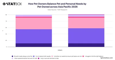 How Pet Owners Balance Pet and Personal Needs by Pet Owned across Asia Pacific 2026