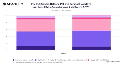 How Pet Owners Balance Pet and Personal Needs by Number of Pets Owned across Asia Pacific 2026