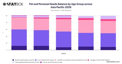 Pet and Personal Needs Balance by Age Group across Asia Pacific 2026