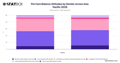 Pet Care Balance Attitudes by Gender across Asia Pacific 2026