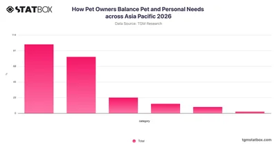How Pet Owners Balance Pet and Personal Needs across Asia Pacific 2026