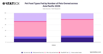 Pet Food Types Fed by Number of Pets Owned across Asia Pacific 2026