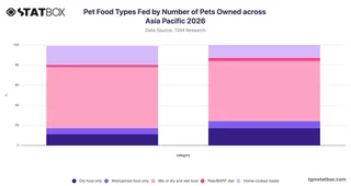 Pet Food Types Fed by Number of Pets Owned across Asia Pacific 2026
