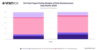 Pet Food Types Fed by Number of Pets Owned across Asia Pacific 2026