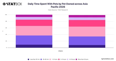 Daily Time Spent With Pets by Pet Owned across Asia Pacific 2026