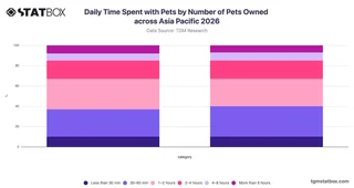 Daily Time Spent with Pets by Number of Pets Owned across Asia Pacific 2026