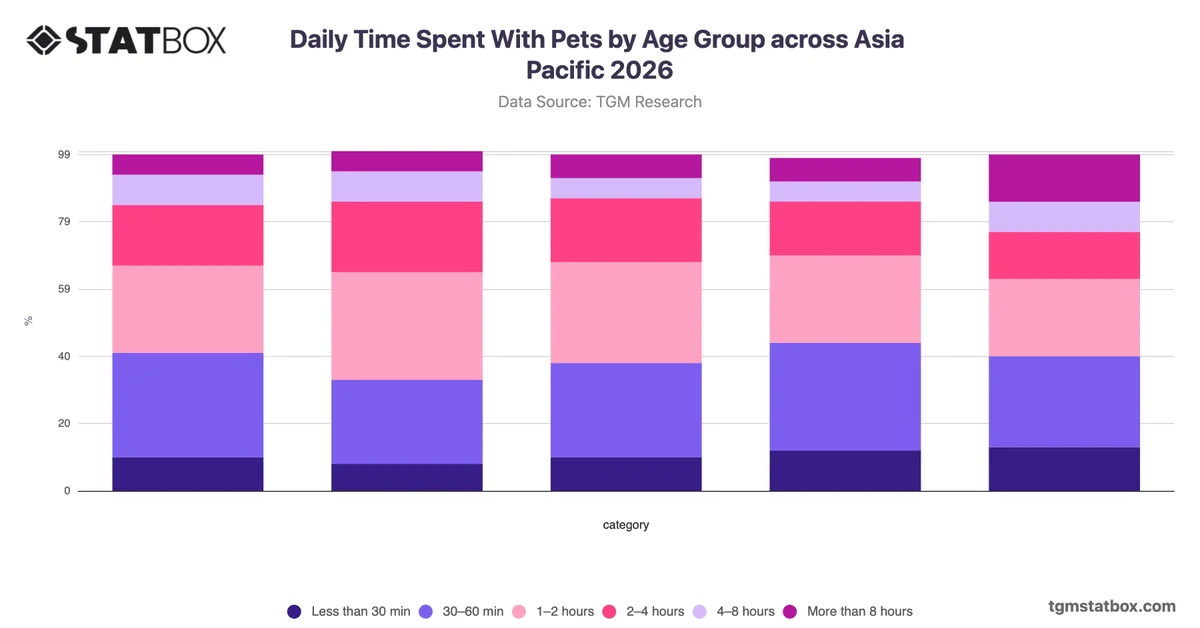 Daily Time Spent With Pets by Age Group across Asia Pacific 2026