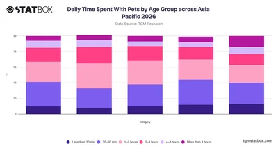 Daily Time Spent With Pets by Age Group across Asia Pacific 2026
