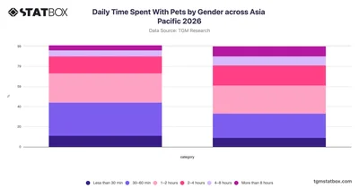 Daily Time Spent With Pets by Gender across Asia Pacific 2026