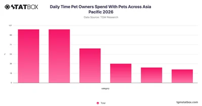 Daily Time Pet Owners Spend With Pets Across Asia Pacific 2026