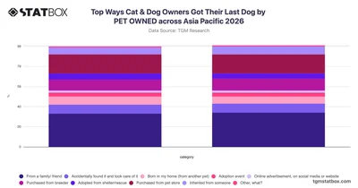 Top Ways Cat & Dog Owners Got Their Last Dog by PET OWNED across Asia Pacific 2026