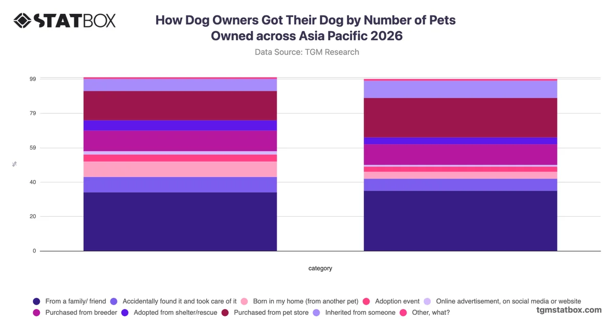 How Dog Owners Got Their Dog by Number of Pets Owned across Asia Pacific 2026
