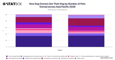 How Dog Owners Got Their Dog by Number of Pets Owned across Asia Pacific 2026