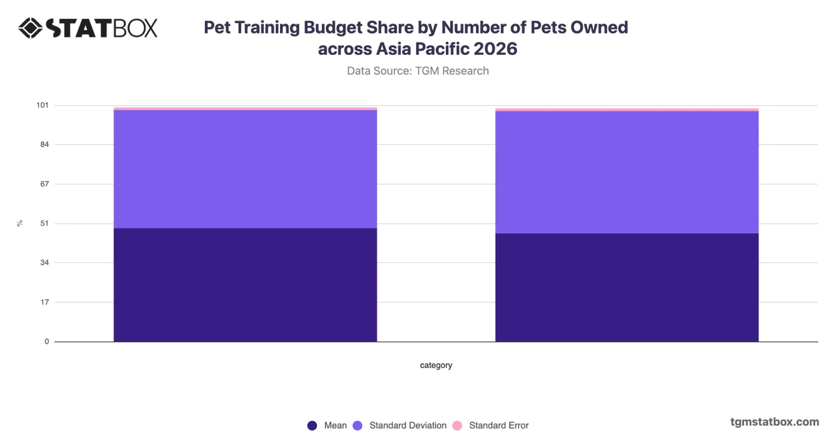 Pet Training Budget Share by Number of Pets Owned across Asia Pacific 2026