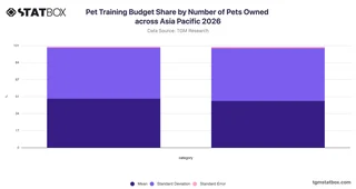 Pet Training Budget Share by Number of Pets Owned across Asia Pacific 2026