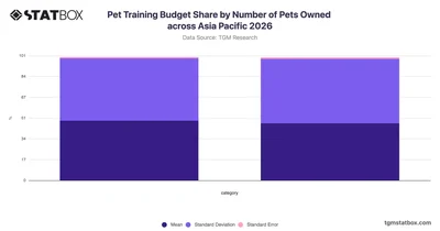 Pet Training Budget Share by Number of Pets Owned across Asia Pacific 2026