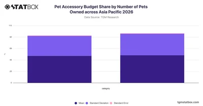 Pet Accessory Budget Share by Number of Pets Owned across Asia Pacific 2026