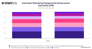 Areas Most Affected by Change by Pet Owned across Asia Pacific 2026