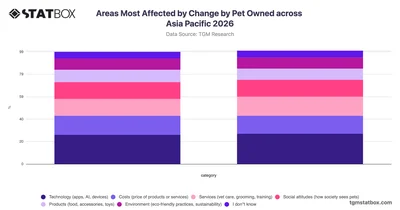 Areas Most Affected by Change by Pet Owned across Asia Pacific 2026