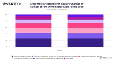 Areas Most Affected by Pet Industry Changes by Number of Pets Owned across Asia Pacific 2026