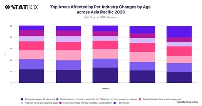 Top Areas Affected by Pet Industry Changes by Age across Asia Pacific 2026