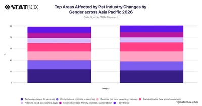 Top Areas Affected by Pet Industry Changes by Gender across Asia Pacific 2026