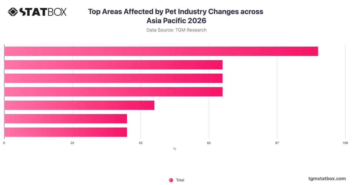 Top Areas Affected by Pet Industry Changes across Asia Pacific 2026