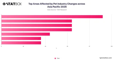 Top Areas Affected by Pet Industry Changes across Asia Pacific 2026
