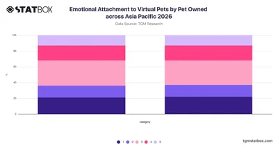 Emotional Attachment to Virtual Pets by Pet Owned across Asia Pacific 2026