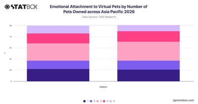 Emotional Attachment to Virtual Pets by Number of Pets Owned across Asia Pacific 2026