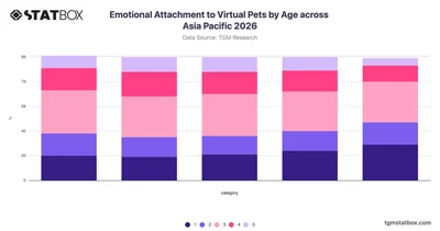 Emotional Attachment to Virtual Pets by Age across Asia Pacific 2026