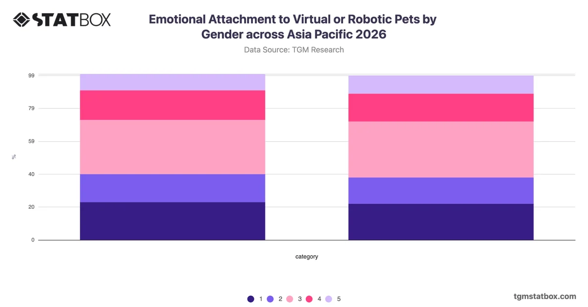Emotional Attachment to Virtual or Robotic Pets by Gender across Asia Pacific 2026