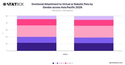 Emotional Attachment to Virtual or Robotic Pets by Gender across Asia Pacific 2026