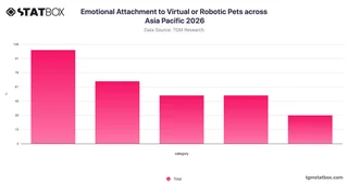 Emotional Attachment to Virtual or Robotic Pets across Asia Pacific 2026
