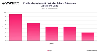 Emotional Attachment to Virtual or Robotic Pets across Asia Pacific 2026