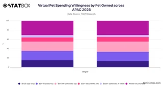 Virtual Pet Spending Willingness by Pet Owned across APAC 2026