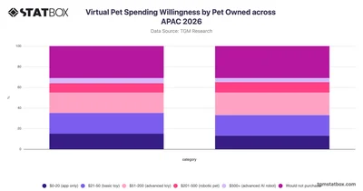 Virtual Pet Spending Willingness by Pet Owned across APAC 2026