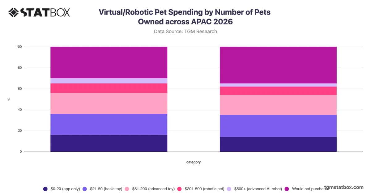 Virtual/Robotic Pet Spending by Number of Pets Owned across APAC 2026