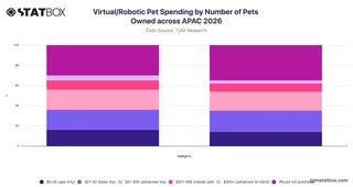 Virtual/Robotic Pet Spending by Number of Pets Owned across APAC 2026