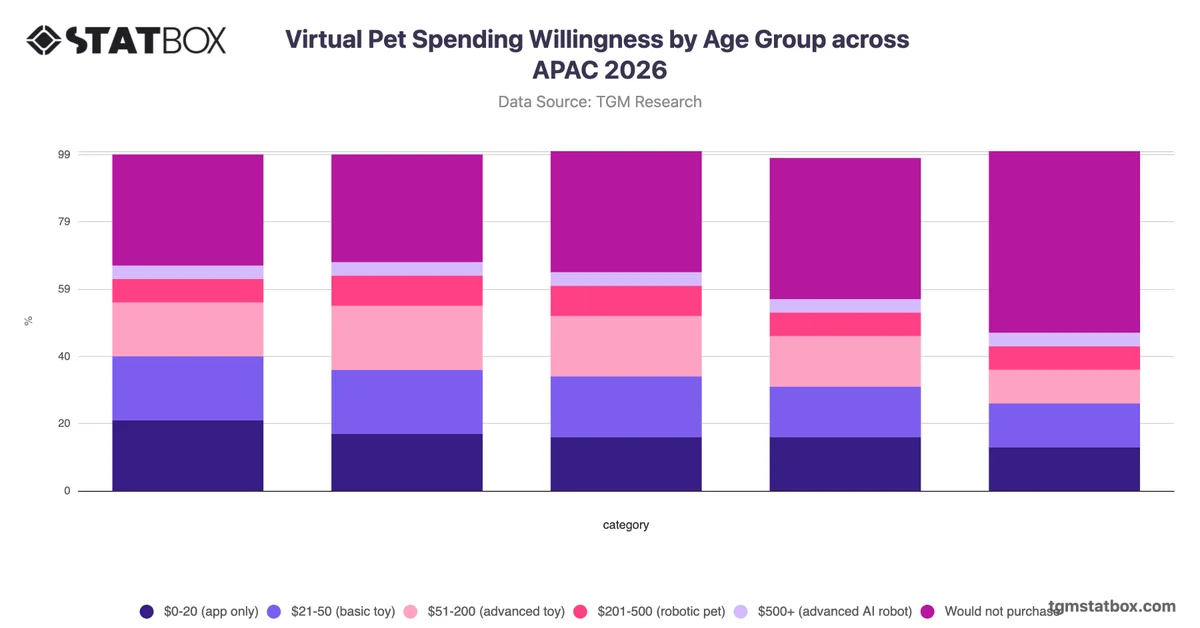 Virtual Pet Spending Willingness by Age Group across APAC 2026