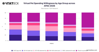 Virtual Pet Spending Willingness by Age Group across APAC 2026
